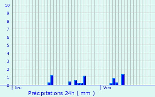 Graphique des précipitations prvues pour Cucq