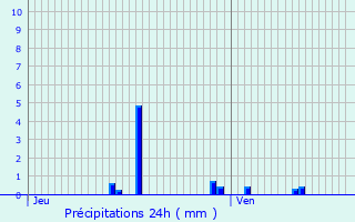 Graphique des précipitations prvues pour Igny