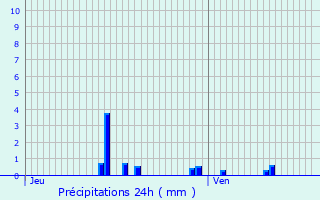 Graphique des précipitations prvues pour Juvisy-sur-Orge