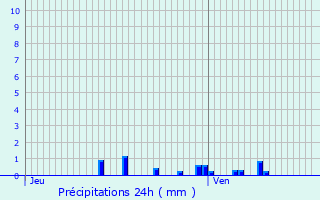 Graphique des précipitations prvues pour Villebichot