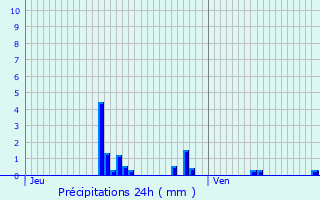 Graphique des précipitations prvues pour Villeneuve-les-Sablons
