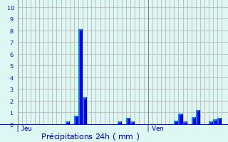 Graphique des précipitations prvues pour Beauficel-en-Lyons