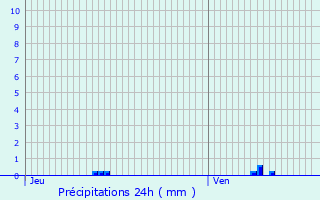 Graphique des précipitations prvues pour Saint-Pierre-du-Val