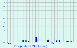 Graphique des précipitations prvues pour Bessey-la-Cour