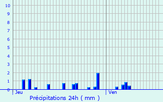 Graphique des précipitations prvues pour Thenissey