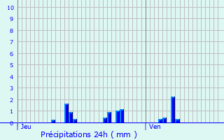 Graphique des précipitations prvues pour Saint-tienne-au-Mont