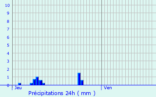 Graphique des précipitations prvues pour Saint-Andr