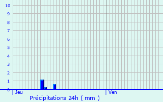 Graphique des précipitations prvues pour Puginier