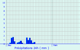 Graphique des précipitations prvues pour Srzin-de-la-Tour