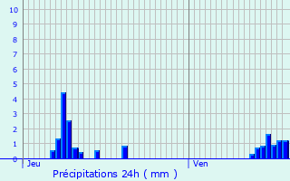 Graphique des précipitations prvues pour La Sentinelle