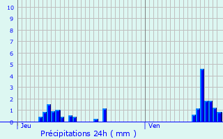 Graphique des précipitations prvues pour Iwuy