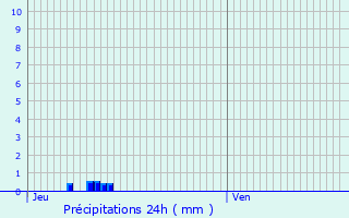 Graphique des précipitations prvues pour La Charce
