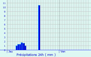 Graphique des précipitations prvues pour toile-sur-Rhne