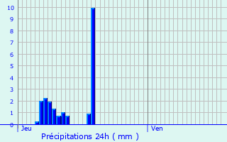 Graphique des précipitations prvues pour Parnans