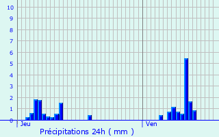 Graphique des précipitations prvues pour Bocholt