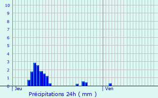 Graphique des précipitations prvues pour Lans-en-Vercors