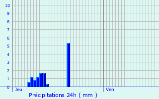 Graphique des précipitations prvues pour Saou