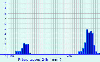 Graphique des précipitations prvues pour Zaventem