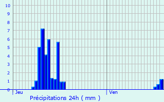 Graphique des précipitations prvues pour Bergues