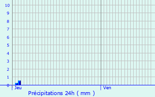 Graphique des précipitations prvues pour Norroy