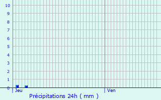 Graphique des précipitations prvues pour Saint-Raphal