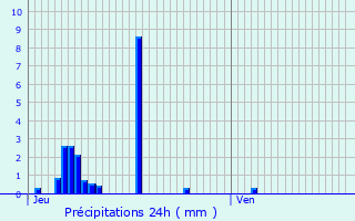 Graphique des précipitations prvues pour Saint-Alban-de-Montbel