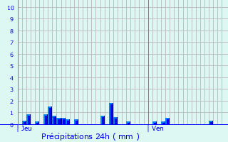 Graphique des précipitations prvues pour Fontaine-le-Puits