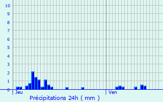 Graphique des précipitations prvues pour Montendry