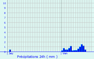 Graphique des précipitations prvues pour Sponville