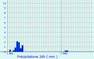 Graphique des précipitations prvues pour Bourdeau