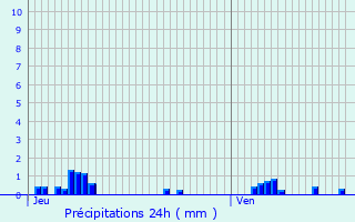 Graphique des précipitations prvues pour Bonvillaret