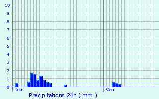 Graphique des précipitations prvues pour Hauteville