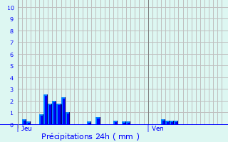 Graphique des précipitations prvues pour table