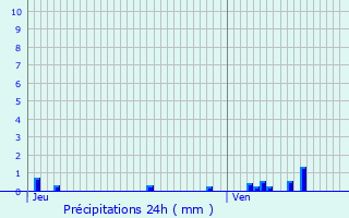 Graphique des précipitations prvues pour Louesme