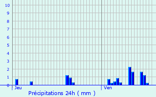 Graphique des précipitations prvues pour Dun-les-Places
