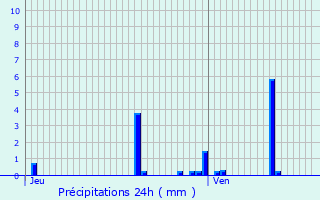 Graphique des précipitations prvues pour Viomnil