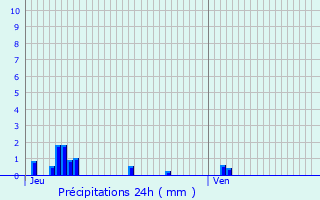 Graphique des précipitations prvues pour Drumettaz-Clarafond