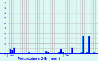 Graphique des précipitations prvues pour Beaumnil