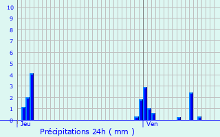 Graphique des précipitations prvues pour Celles-sur-Plaine
