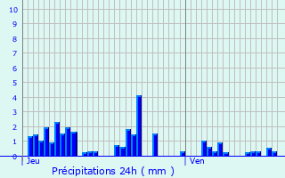 Graphique des précipitations prvues pour Saint-Nicolas-la-Chapelle