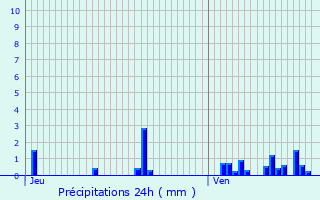 Graphique des précipitations prvues pour Montsauche-les-Settons