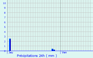 Graphique des précipitations prvues pour Sermange-Erzange