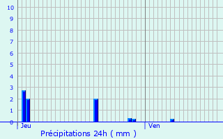 Graphique des précipitations prvues pour Autigny-la-Tour