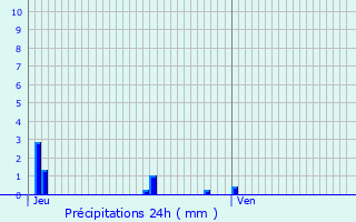 Graphique des précipitations prvues pour Frebcourt