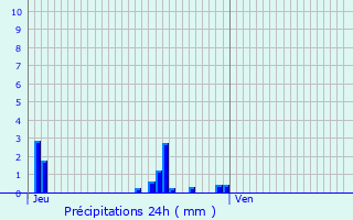 Graphique des précipitations prvues pour Rigny-Saint-Martin