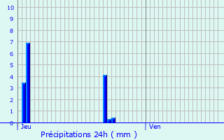 Graphique des précipitations prvues pour Ludres