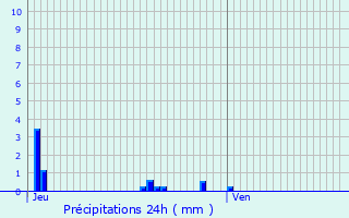 Graphique des précipitations prvues pour Midrevaux