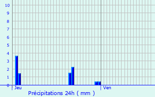 Graphique des précipitations prvues pour Neuville-ls-Vaucouleurs