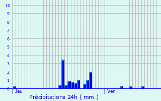 Graphique des précipitations prvues pour Saulmory-et-Villefranche