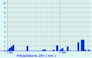 Graphique des précipitations prvues pour Biffontaine